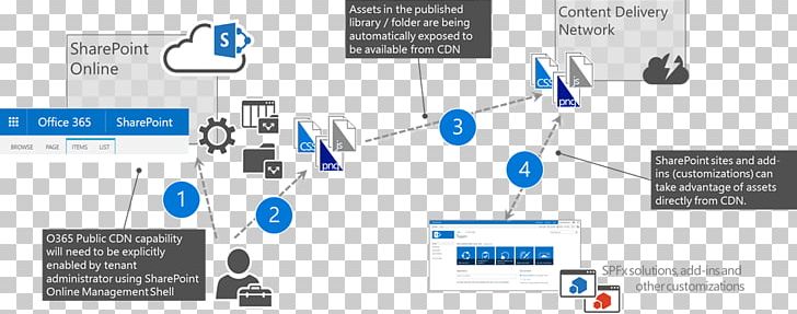 Microsoft Office 365 Content Delivery Network SharePoint Office Online PNG, Clipart, Angle, Business, Communication, Computer Network, Computer Servers Free PNG Download