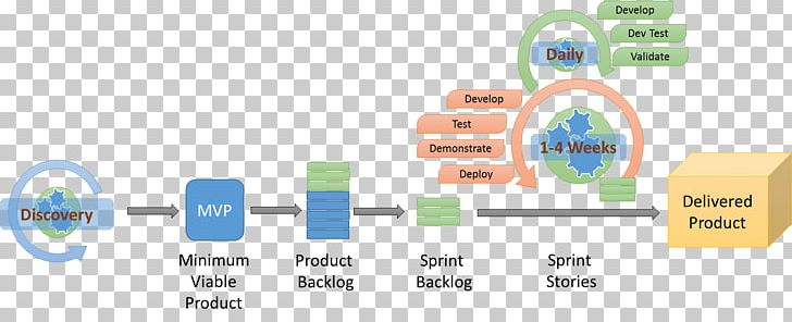 Agile ALM: Lightweight Tools And Agile Strategies Agile Software Development Minimum Viable Product Software Development Process PNG, Clipart, Agile, Computer Programming, Disciplined Agile Delivery, Kanban Board, Line Free PNG Download