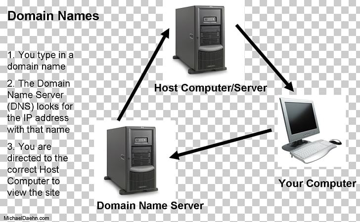 Domain Name System Name Server Computer Servers Denial-of-service Attack PNG, Clipart, Computer, Computer Network, Diagram, Domain Name, Domain Name System Free PNG Download