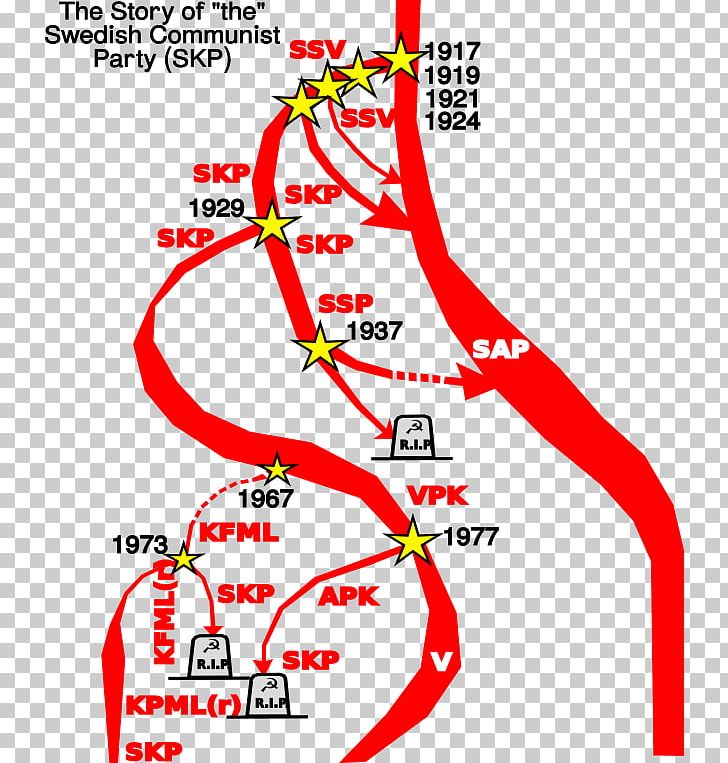 Communism Political Party Communist Party Of Sweden Kommunistische Partei PNG, Clipart, Angle, Area, Communism, Communist Party, Diagram Free PNG Download