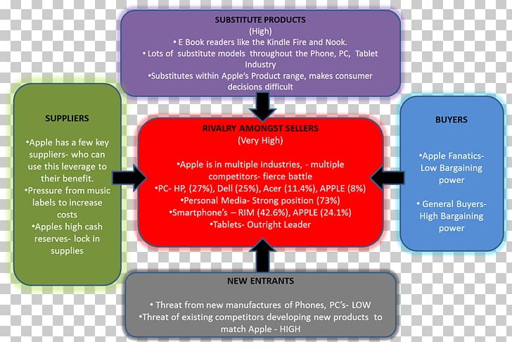 Porter's Five Forces Analysis Apple Business Porter's Four Corners Model Management PNG, Clipart, Brand, Case Study, Communication, Competitive Advantage, Fruit Nut Free PNG Download