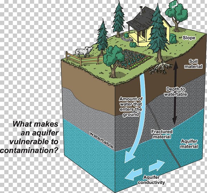 Edwards Aquifer Saltwater Intrusion Water Table PNG, Clipart, Aquifer, Cohesion, Edwards Aquifer, Evaporation, Groundwater Free PNG Download