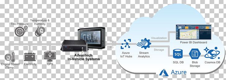 Fleet Management Organization Logistics Microsoft Azure PNG, Clipart, Acquisition, Advantech, Asset Management, Communication, Electronics Free PNG Download