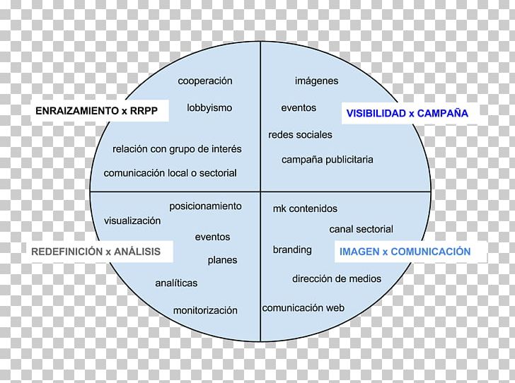 Circle Angle Organization Diagram PNG, Clipart, Angle, Circle, Diagram, Education Science, Organization Free PNG Download