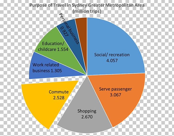 Pie Chart Sydney Diagram Statistics PNG, Clipart, Area, Brand, Chart, Circle, Commuting Free PNG Download