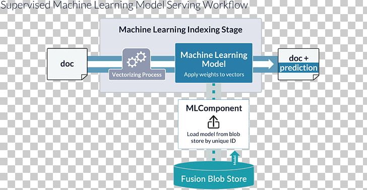 Machine Learning Predictive Modelling Supervised Learning Deep Learning PNG, Clipart, Area, Artificial Intelligence, Brand, Business, Communication Free PNG Download