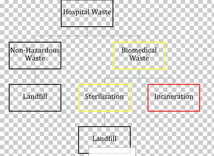 Medical Waste Hazardous Waste Hospital Waste Management PNG, Clipart, Angle, Area, Biological Hazard, Biomedical Research, Brand Free PNG Download