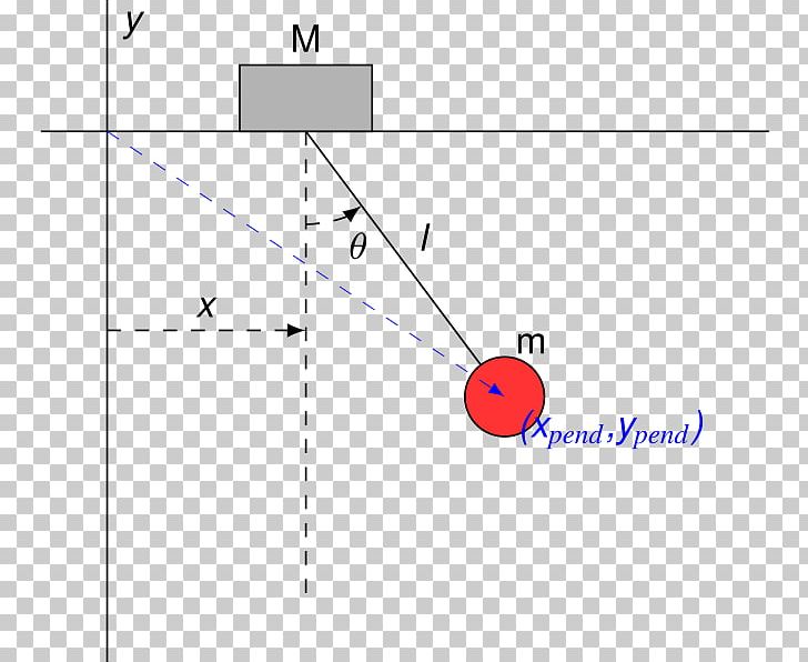Lagrangian Equations Of Motion Pendulum Force Free Body Diagram PNG, Clipart, Angle, Area, Circle, Classical Mechanics, Coordinate System Free PNG Download