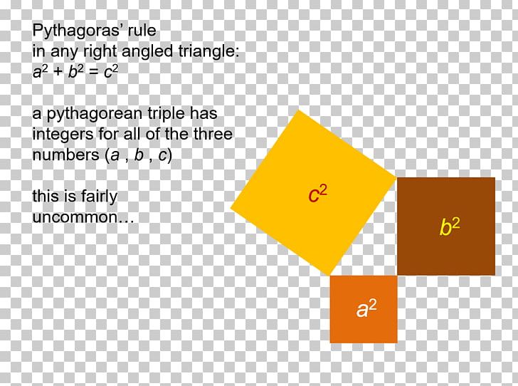 Pythagorean Triple Pythagorean Theorem Triangle Mathematics Number PNG, Clipart, Angle, Area, Art, Brand, Chart Free PNG Download