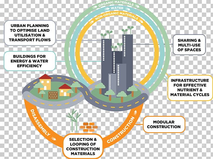 Circular Economy India Sustainable Development Economic Development PNG, Clipart, Building Materials, Circular Economy, Communication, Diagram, Economic Development Free PNG Download