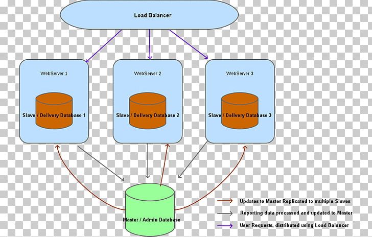 Distributed Database Data Architecture Database Management System MySQL PNG, Clipart, Angle, Architecture, Area, Brand, Communication Free PNG Download