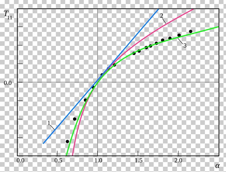 Mooney–Rivlin Solid Hyperelastic Material Strain Energy Density Function Stress Continuum Mechanics PNG, Clipart, Angle, Area, Circle, Constitutive Equation, Continuum Mechanics Free PNG Download