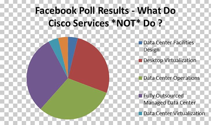 Data Center Services Cisco Unified Computing System Cisco Systems Result PNG, Clipart, Angle, Area, Brand, Circle, Cisco Systems Free PNG Download