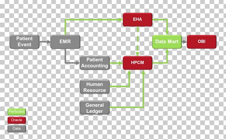 Data Flow Diagram Flowchart Entity–relationship Model Accounts Payable PNG, Clipart, Accounts Payable, Brand, Chart, Communication, Computer Software Free PNG Download