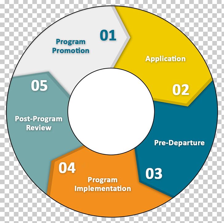 Computer Program Implementation Organization Promotion PNG, Clipart, Advertising, Area, Brand, Circle, Computer Program Free PNG Download
