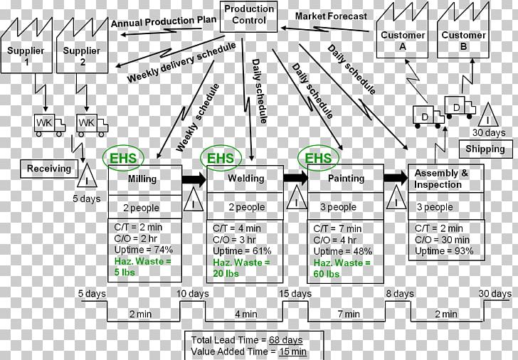 Value Stream Mapping Lean Manufacturing Engineering Lean Software Development Process PNG, Clipart, Agile Software Development, Angle, Area, Diagram, Drawing Free PNG Download