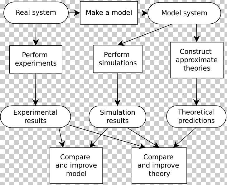 Computer Simulation Process Simulation Scientific Modelling Mathematical Model PNG, Clipart, Angle, Computer, Computer Simulation, Conceptual Model, Diagram Free PNG Download