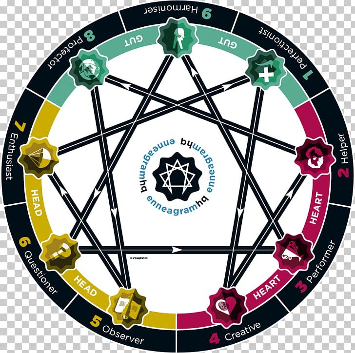 Enneagram Of Personality The Enneagram Workshop Personality Type Myers–Briggs Type Indicator Gurdjieff Foundation PNG, Clipart, Car Mats, Circle, Dart, Dartboard, Emotion Free PNG Download