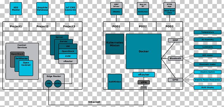 Kubernetes OpenStack Internet Of Things Cloud Computing OpenShift PNG, Clipart, Apprenda, Brand, Cloud Computing, Computer Icon, Computer Software Free PNG Download