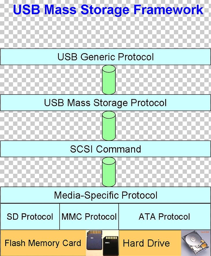 USB Mass Storage Device Class SCSI Command USB Attached SCSI USB Flash Drives Device Driver PNG, Clipart, Angle, Communication Protocol, Computer Hardware, Computer Software, Data Storage Free PNG Download