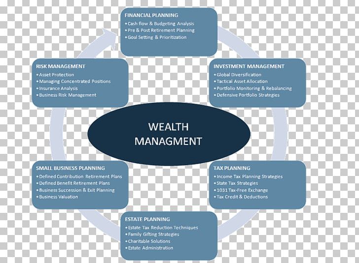 Wealth Management Finance Investment Management Financial Plan PNG, Clipart, Accounting, Bank, Brand, Business, Communication Free PNG Download