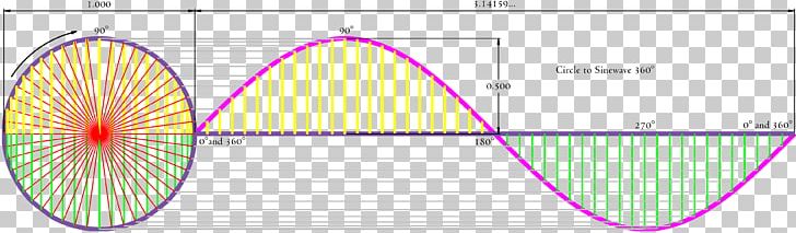 Sine Wave Fourier Transform Fourier Series Circle PNG, Clipart, Alternating Current, Angle, Area, Circle, Diagram Free PNG Download