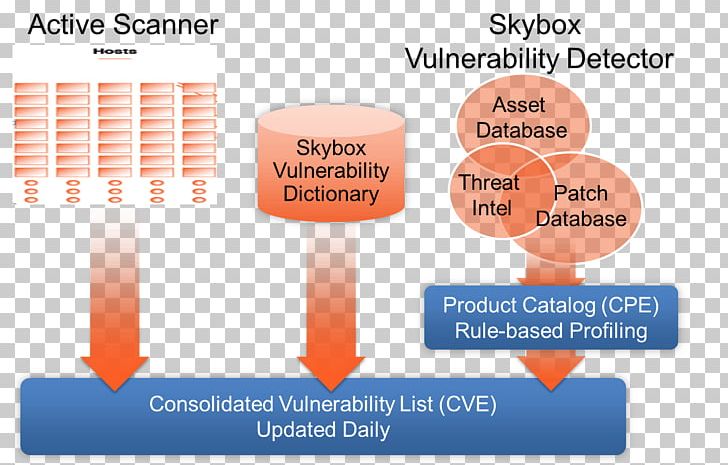 Vulnerability Assessment Vulnerability Management Computer Security Information PNG, Clipart, Assessment, Communication, Computer Security, Computer Software, Diagram Free PNG Download