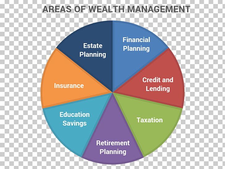 Wealth Management Money Management Finance Private Banking PNG, Clipart, Articles, Bank, Brand, Diagram, Finance Free PNG Download