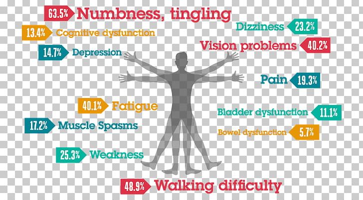 Multiple Sclerosis Signs And Symptoms Medical Sign Disease PNG, Clipart, Arm, Brand, Conversation, Disease, Hand Free PNG Download
