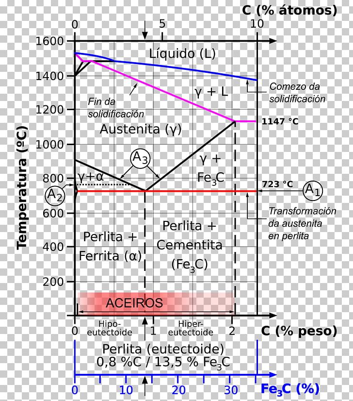 Iron-Carbon Phase Diagram PNG, Clipart, Alloy, Angle, Area, Austenite, Carbon Free PNG Download