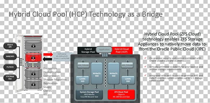 ZFS Oracle Corporation Database Cloud Computing Data Warehouse Appliance PNG, Clipart, Big Data, Circuit Breaker, Cloud Computing, Data, Electronics Free PNG Download