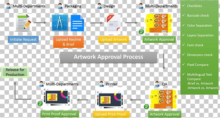 Diagram Work Of Art Workflow Process Art PNG, Clipart, Area, Brand, Business Process, Computer Icon, Computer Program Free PNG Download