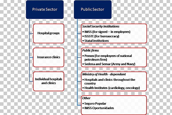 Mexican Social Security Institute Organization Health Care Health Insurance PNG, Clipart, Area, Brand, Diagram, Document, Health Free PNG Download