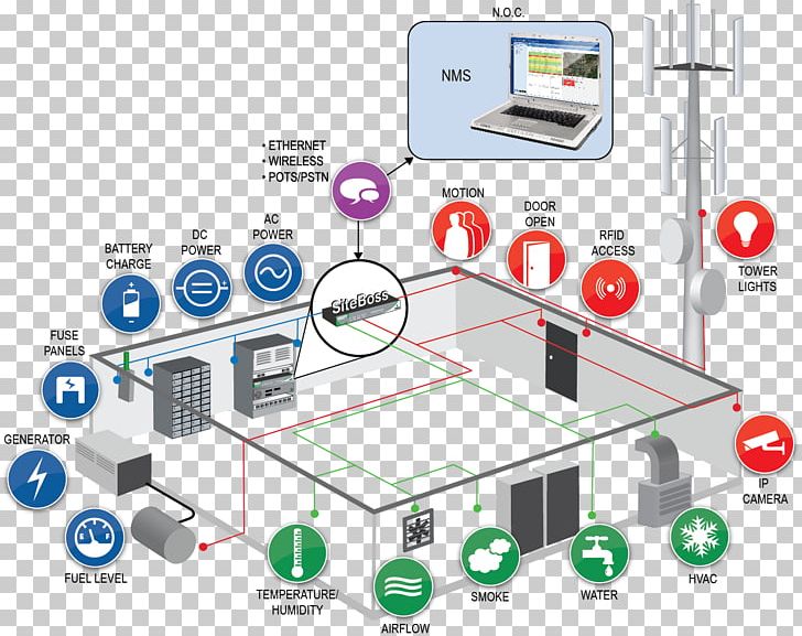 Base Transceiver Station Computer Network Computer Software Management Server Room PNG, Clipart, Angle, Cell Site, Circuit Component, Computer, Computer Network Diagram Free PNG Download