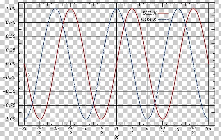 Sine Wave Phase Oscillation PNG, Clipart, Amplitude, Angle, Area, Circle, Diagram Free PNG Download