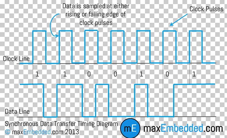 Synchronous Serial Communication Data Transmission Universal Asynchronous Receiver-transmitter PNG, Clipart, Angle, Area, Asynchronous Communication, Blue, Brand Free PNG Download