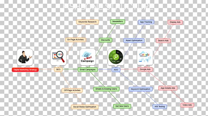 Mind Map Diagram Organization PNG, Clipart, Communication, Computer Software, Concept, Concept Map, Diagram Free PNG Download