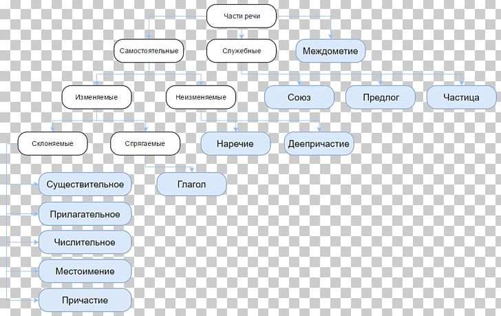 Part Of Speech Части речи в русском языке Russian Function Word Language PNG, Clipart, Brand, Communication, Diagram, Function Word, Interjection Free PNG Download