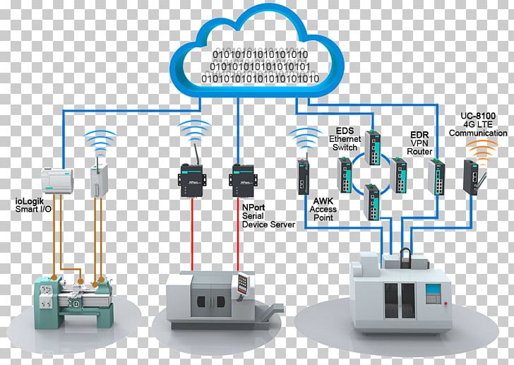 System Wireless Internet Computer Network Factory PNG, Clipart, Cloud Computing, Communications System, Compute, Data, Electronic Component Free PNG Download