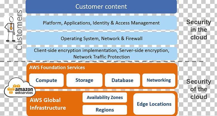 Web Page Amazon.com Amazon Web Services Cloud Computing Security PNG, Clipart, Amazoncom, Amazon Web Services, Area, Cloud Computing, Cloud Computing Security Free PNG Download