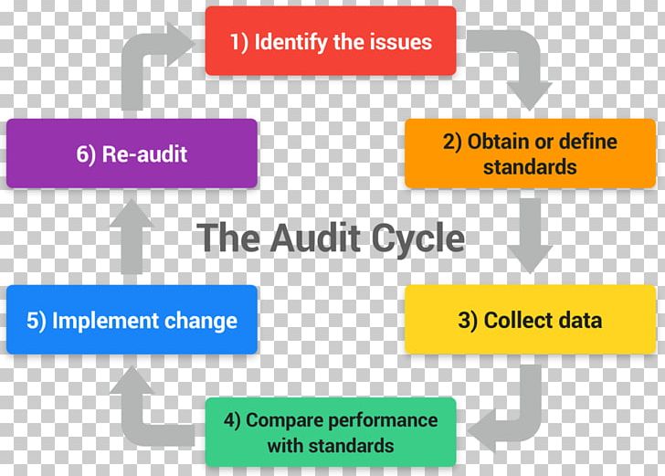 Clinical Audit Clinical Governance Hospital Medicine PNG, Clipart, Angle, Brand, Business Process, Clinical Audit, Clinical Governance Free PNG Download
