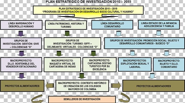 Strategic Planning Research Organization Strategy Map PNG, Clipart, Bolivar, Brand, Diagram, Document, Education Free PNG Download