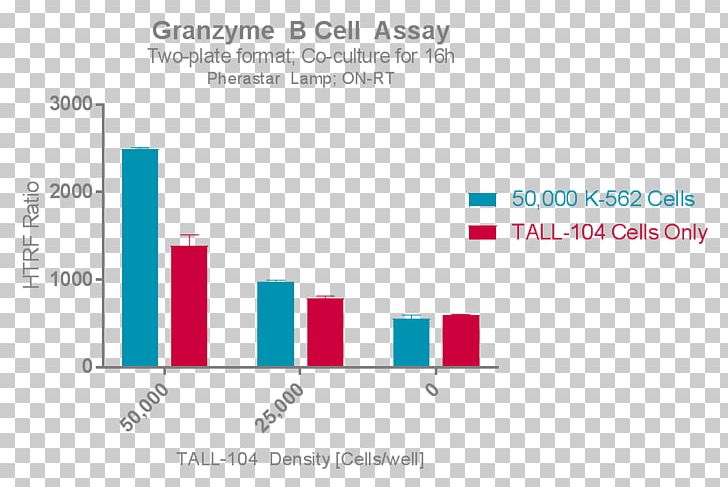 Granzyme B Cytotoxic T Cell Assay PNG, Clipart, Area, Assay, Atrt, Blue, Brand Free PNG Download