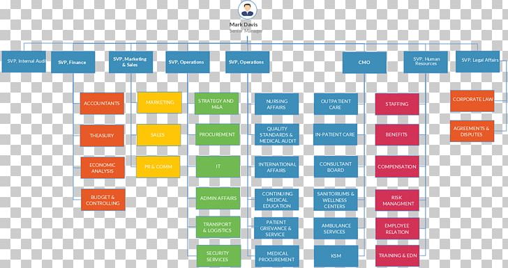 Organizational Chart Template Organizational Structure PNG, Clipart, Area, Brand, Chart, Diagram, Hierarchical Organization Free PNG Download