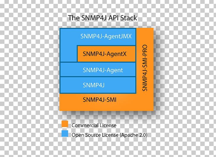 SNMP++ Simple Network Management Protocol Java Application Programming Interface PNG, Clipart, Application Programming Interface, Area, Bra, Computer Network, Media Free PNG Download