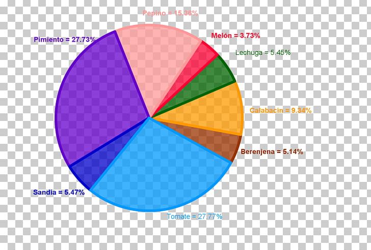 Diagram Circle Pie Chart Statistics PNG, Clipart, Area, Brand, Chart, Circle, Circular Sector Free PNG Download