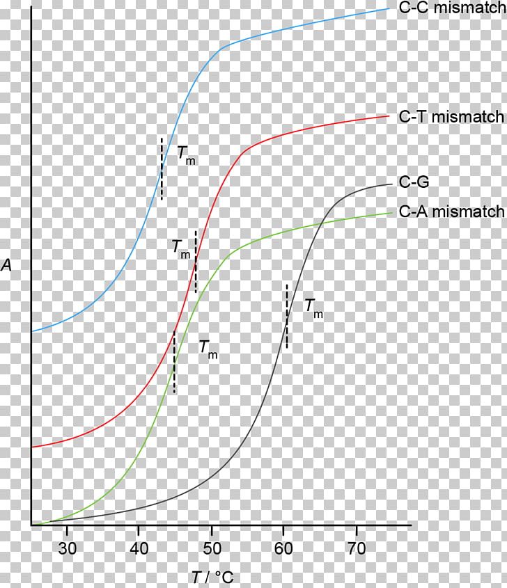 Line Angle Point Diagram PNG, Clipart, Angle, Area, Art, Diagram, Dna Curve Free PNG Download