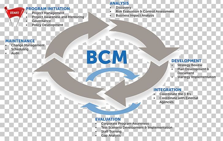 Business Continuity Planning Management PNG, Clipart, Business, Business Continuity, Business Continuity Planning, Business Performance Management, Governance Framework Free PNG Download