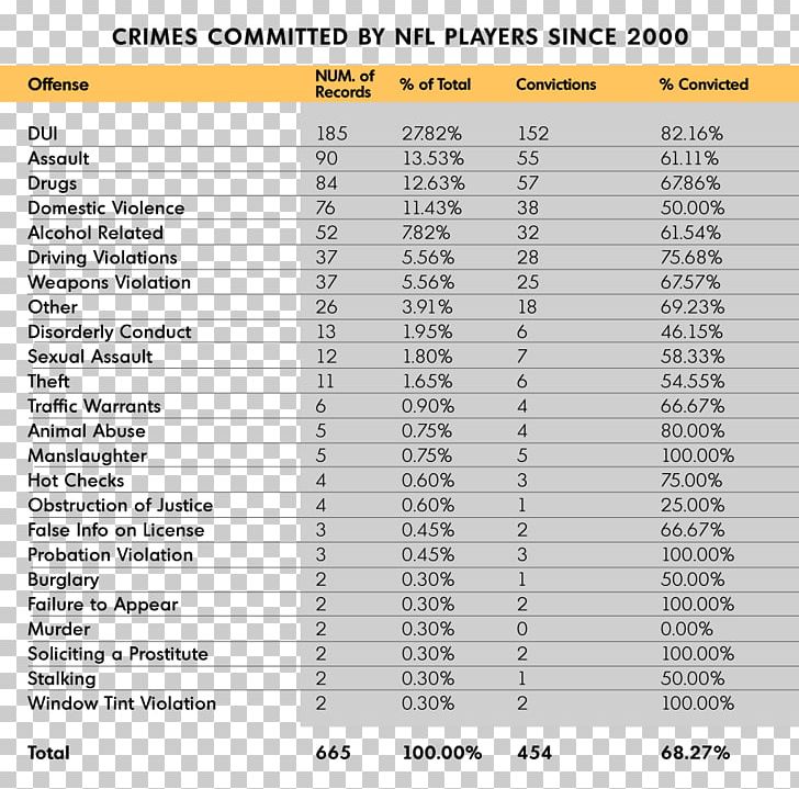 NFL Victimless Crime Criminal Justice Crime Statistics PNG, Clipart, Angle, Area, Arrest, Conviction, Crime Free PNG Download
