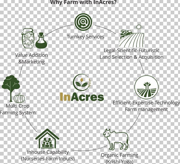 Organic Farming Agriculture Environmentally Friendly Produce PNG, Clipart, Agriculture, Area, Brand, Crop, Diagram Free PNG Download